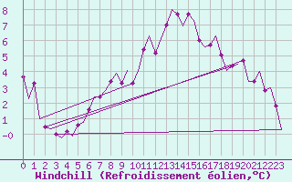 Courbe du refroidissement olien pour Niederstetten