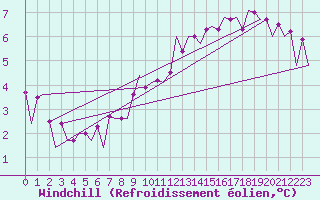 Courbe du refroidissement olien pour Maastricht / Zuid Limburg (PB)