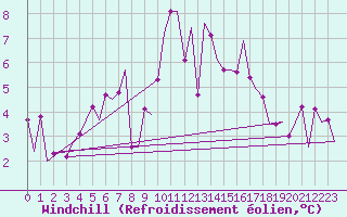 Courbe du refroidissement olien pour Volkel