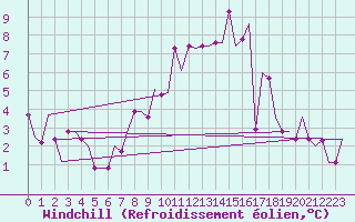 Courbe du refroidissement olien pour Stansted Airport