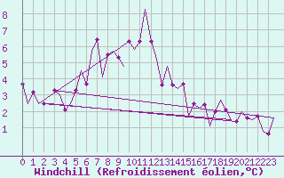 Courbe du refroidissement olien pour Nordholz
