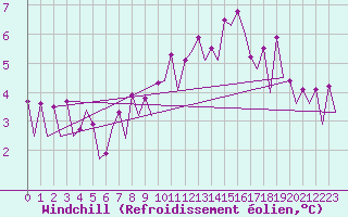 Courbe du refroidissement olien pour Wroclaw Ii