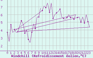 Courbe du refroidissement olien pour Warszawa-Okecie