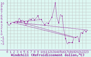 Courbe du refroidissement olien pour Noervenich