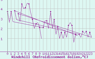 Courbe du refroidissement olien pour Platform F16-a Sea