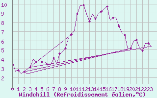 Courbe du refroidissement olien pour Boscombe Down