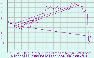 Courbe du refroidissement olien pour Maastricht / Zuid Limburg (PB)