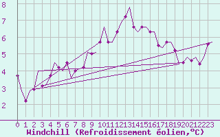 Courbe du refroidissement olien pour Cranwell