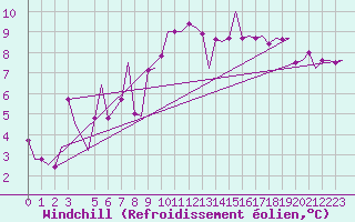 Courbe du refroidissement olien pour Palermo / Punta Raisi