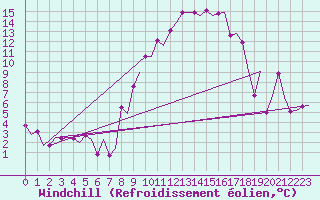 Courbe du refroidissement olien pour Torino / Caselle