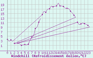 Courbe du refroidissement olien pour Groningen Airport Eelde