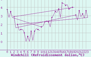 Courbe du refroidissement olien pour Platform Hoorn-a Sea