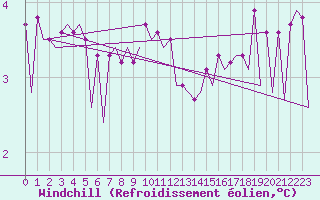 Courbe du refroidissement olien pour Platform K13-A