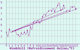 Courbe du refroidissement olien pour Farnborough