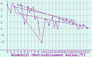 Courbe du refroidissement olien pour Platform Awg-1 Sea