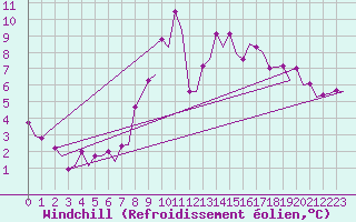 Courbe du refroidissement olien pour Maastricht / Zuid Limburg (PB)