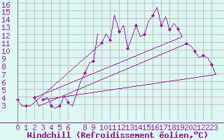 Courbe du refroidissement olien pour Nouasseur