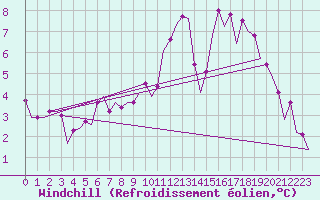 Courbe du refroidissement olien pour Hamburg-Fuhlsbuettel