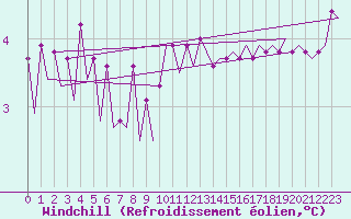 Courbe du refroidissement olien pour Platform Hoorn-a Sea