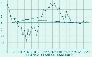 Courbe de l'humidex pour Braunschweig