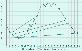 Courbe de l'humidex pour Groningen Airport Eelde