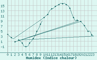 Courbe de l'humidex pour Landsberg