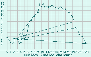 Courbe de l'humidex pour Dublin (Ir)