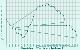 Courbe de l'humidex pour Altenstadt