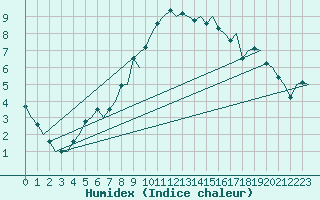 Courbe de l'humidex pour Savonlinna