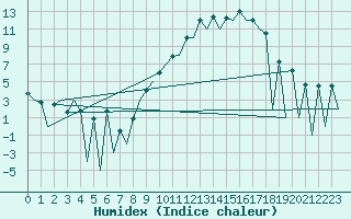 Courbe de l'humidex pour Leon / Virgen Del Camino