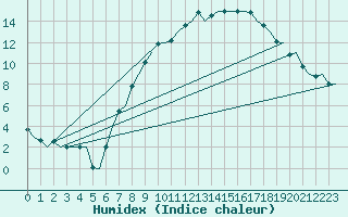 Courbe de l'humidex pour Volkel