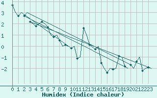 Courbe de l'humidex pour Molde / Aro