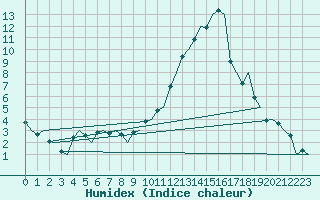 Courbe de l'humidex pour Madrid / Barajas (Esp)