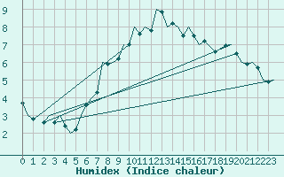 Courbe de l'humidex pour Eindhoven (PB)