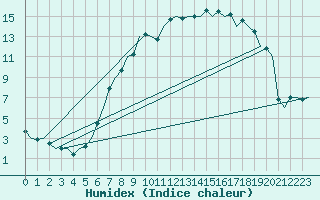 Courbe de l'humidex pour Fritzlar