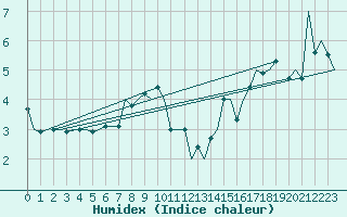 Courbe de l'humidex pour Floro