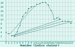 Courbe de l'humidex pour Volgograd