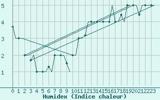 Courbe de l'humidex pour Kharkiv