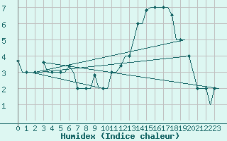 Courbe de l'humidex pour St. Peterburg