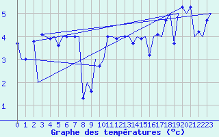 Courbe de tempratures pour Platform L9-ff-1 Sea