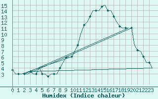 Courbe de l'humidex pour Milan (It)