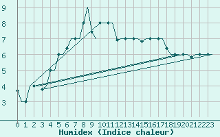 Courbe de l'humidex pour Murmansk