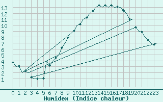 Courbe de l'humidex pour Buechel