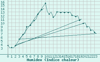 Courbe de l'humidex pour Bronnoysund / Bronnoy