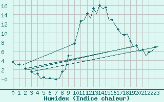 Courbe de l'humidex pour Gerona (Esp)