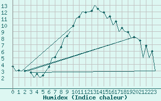 Courbe de l'humidex pour Warszawa-Okecie