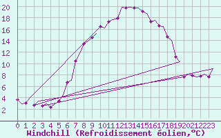 Courbe du refroidissement olien pour Groningen Airport Eelde