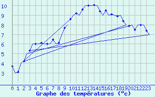 Courbe de tempratures pour Cork Airport