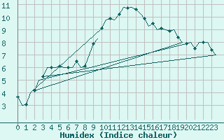 Courbe de l'humidex pour Cork Airport