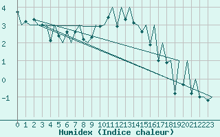 Courbe de l'humidex pour Gallivare